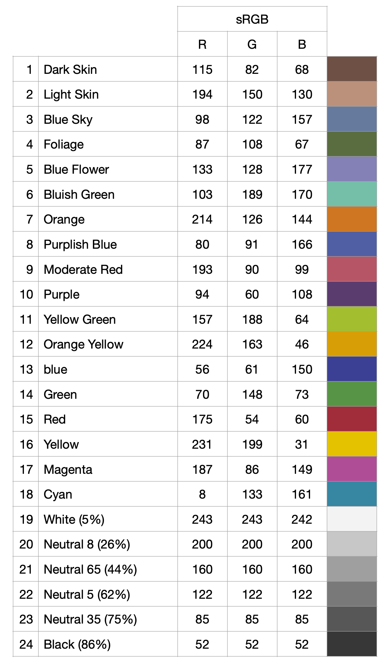 Xrite color chart details for standard Red Green and Blue (sRGB) values. The 75% neutral gray has values of 0.33 (85/255) for Red Green Blue channels in the LightRoom software